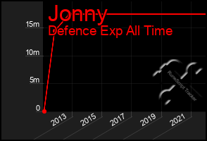 Total Graph of Jonny