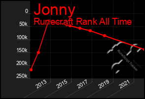 Total Graph of Jonny