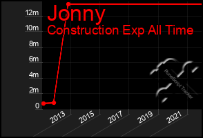 Total Graph of Jonny