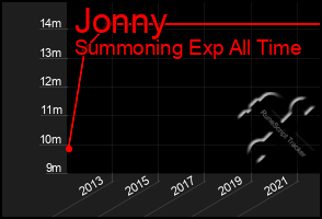 Total Graph of Jonny