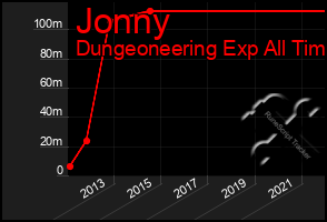 Total Graph of Jonny