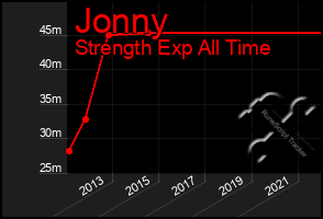 Total Graph of Jonny