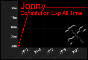 Total Graph of Jonny