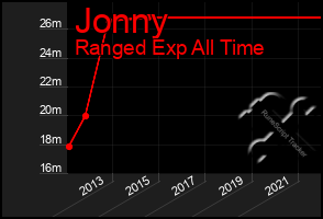 Total Graph of Jonny