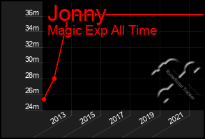 Total Graph of Jonny