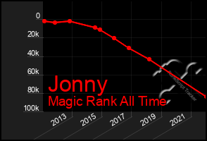 Total Graph of Jonny