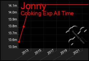 Total Graph of Jonny