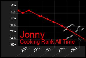 Total Graph of Jonny