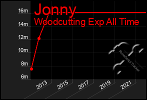 Total Graph of Jonny