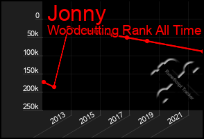 Total Graph of Jonny