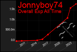 Total Graph of Jonnyboy74