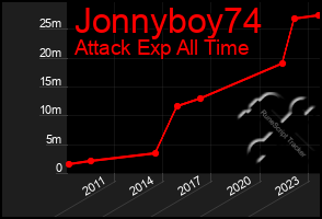 Total Graph of Jonnyboy74