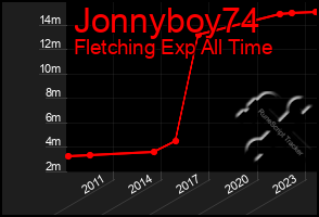 Total Graph of Jonnyboy74