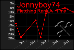Total Graph of Jonnyboy74