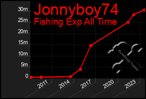 Total Graph of Jonnyboy74