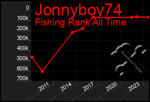 Total Graph of Jonnyboy74