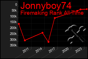 Total Graph of Jonnyboy74