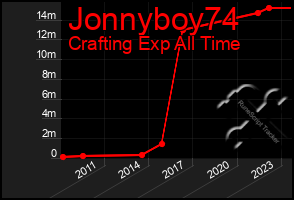 Total Graph of Jonnyboy74