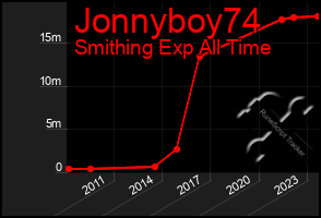Total Graph of Jonnyboy74