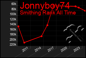 Total Graph of Jonnyboy74