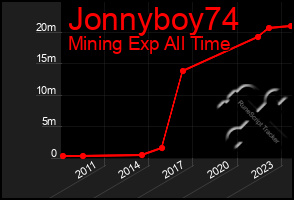 Total Graph of Jonnyboy74