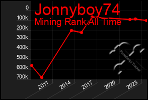 Total Graph of Jonnyboy74