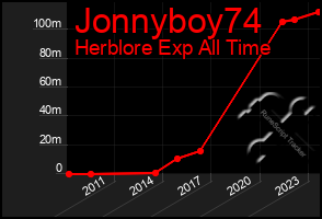 Total Graph of Jonnyboy74