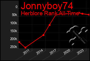 Total Graph of Jonnyboy74