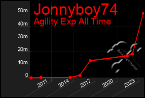 Total Graph of Jonnyboy74