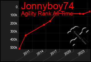 Total Graph of Jonnyboy74
