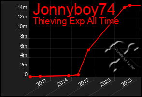 Total Graph of Jonnyboy74
