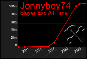 Total Graph of Jonnyboy74