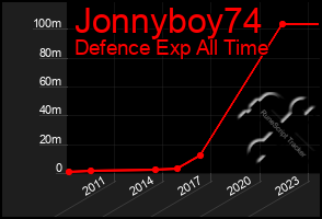 Total Graph of Jonnyboy74