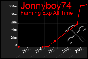 Total Graph of Jonnyboy74