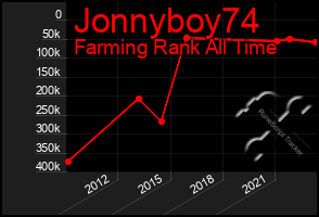 Total Graph of Jonnyboy74
