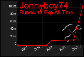 Total Graph of Jonnyboy74
