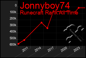 Total Graph of Jonnyboy74