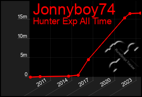 Total Graph of Jonnyboy74