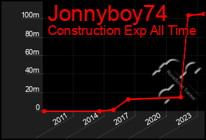 Total Graph of Jonnyboy74