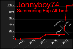 Total Graph of Jonnyboy74