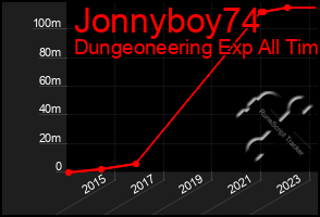 Total Graph of Jonnyboy74