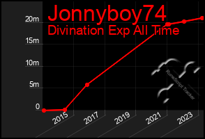 Total Graph of Jonnyboy74