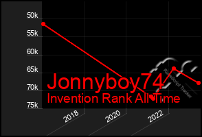Total Graph of Jonnyboy74