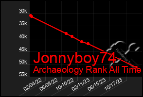 Total Graph of Jonnyboy74