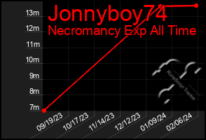 Total Graph of Jonnyboy74
