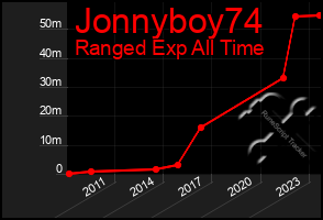 Total Graph of Jonnyboy74