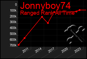 Total Graph of Jonnyboy74