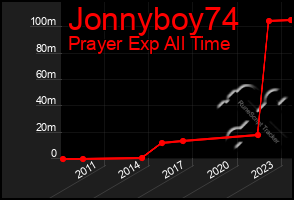 Total Graph of Jonnyboy74