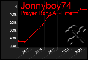Total Graph of Jonnyboy74