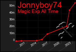 Total Graph of Jonnyboy74